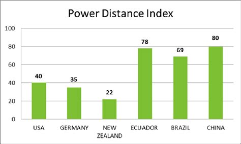 power distance index measures  society is differentiated into classes